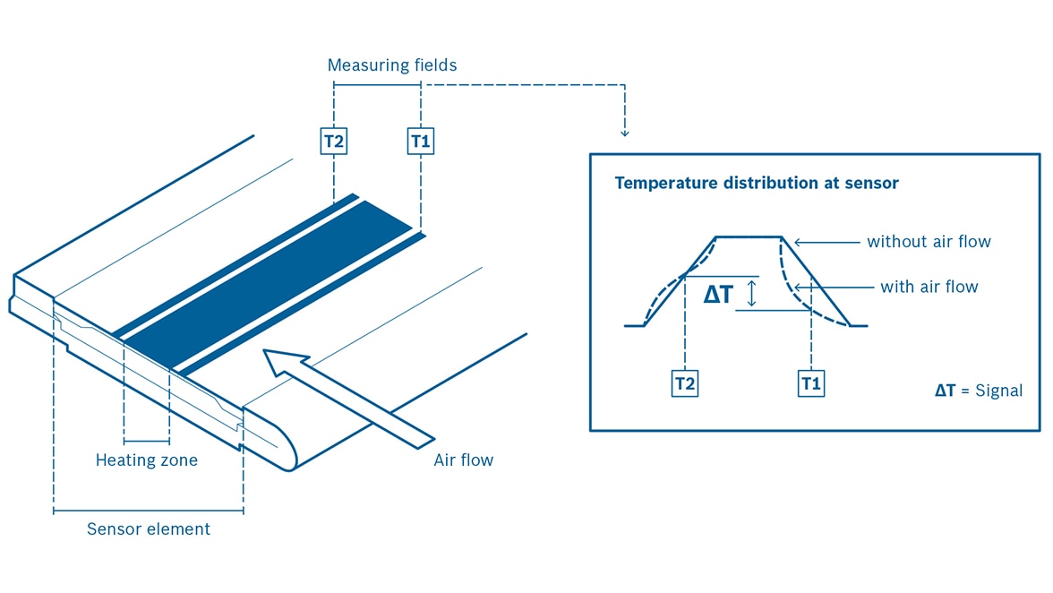 Measuring principle of the hot-film air mass meter