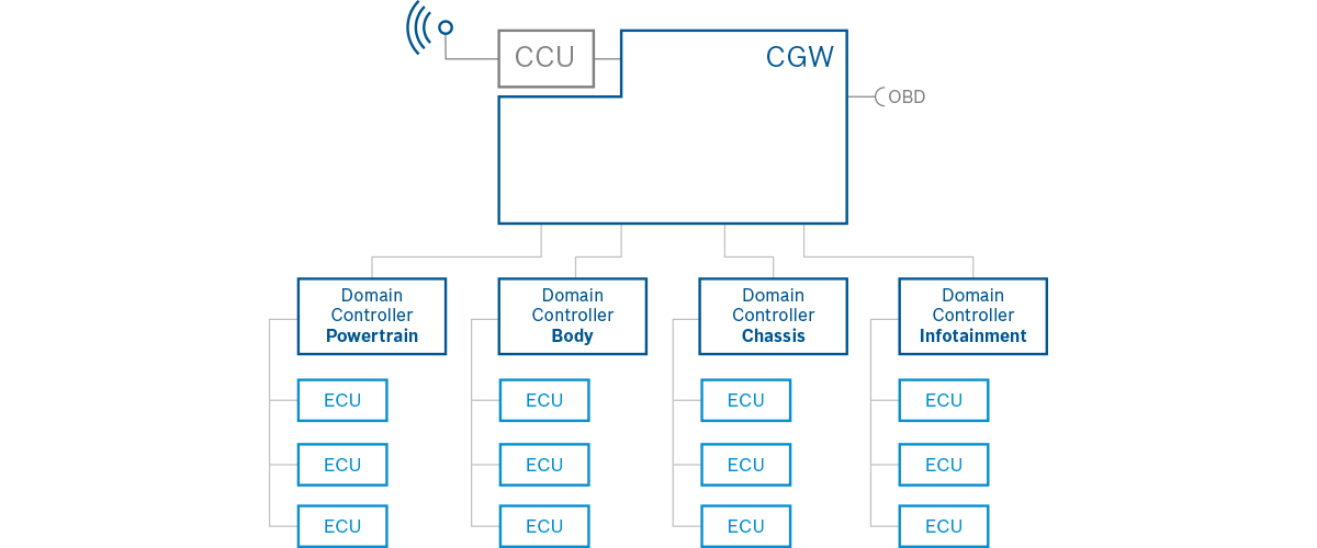 Block diagram Central Gateway CGW